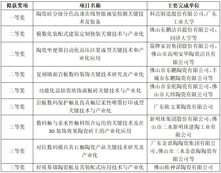 上百家陶企收获官方荣誉！马可波罗、新明珠、鹰牌、欧神诺、将军、大角鹿等