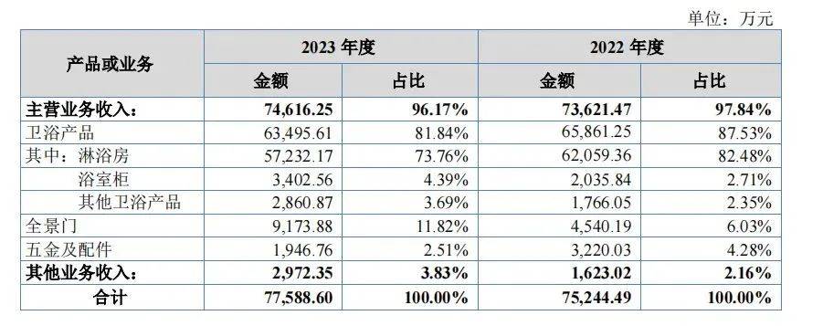 |利来老牌游戏平台A股或新增一家上市卫浴企业