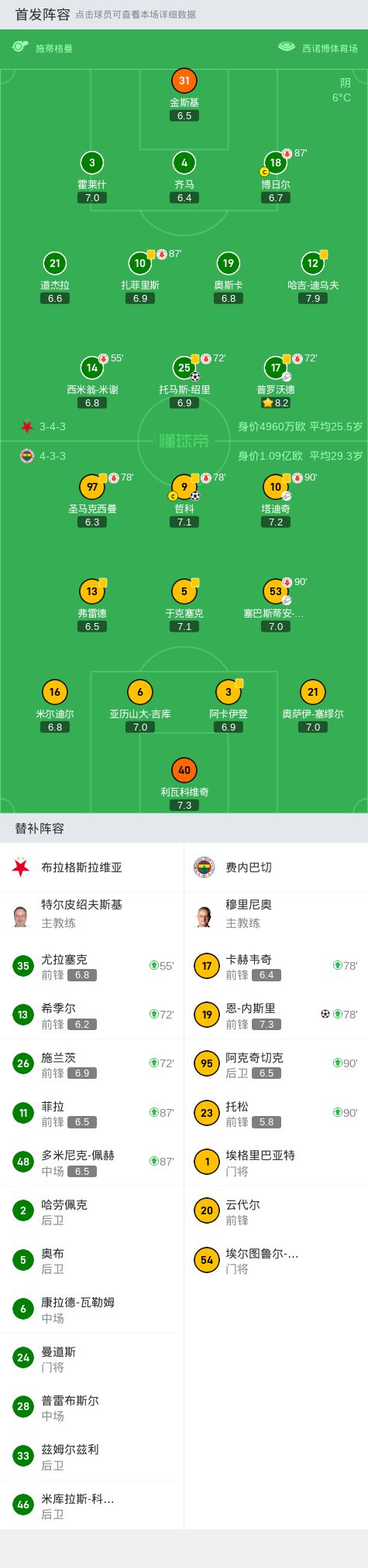 费内巴切2-1逆转布拉格斯拉维亚哲科扳平比分恩-内斯里锁定胜局